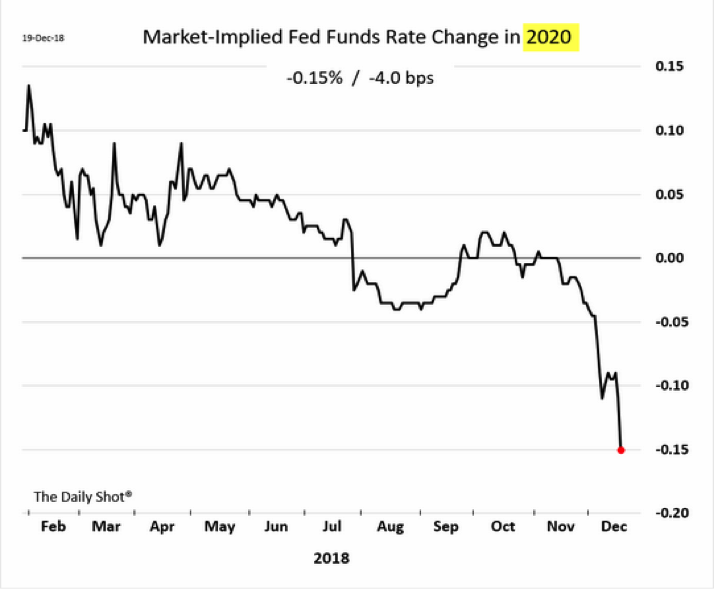 Market Implied Fed Funds Rate 2020